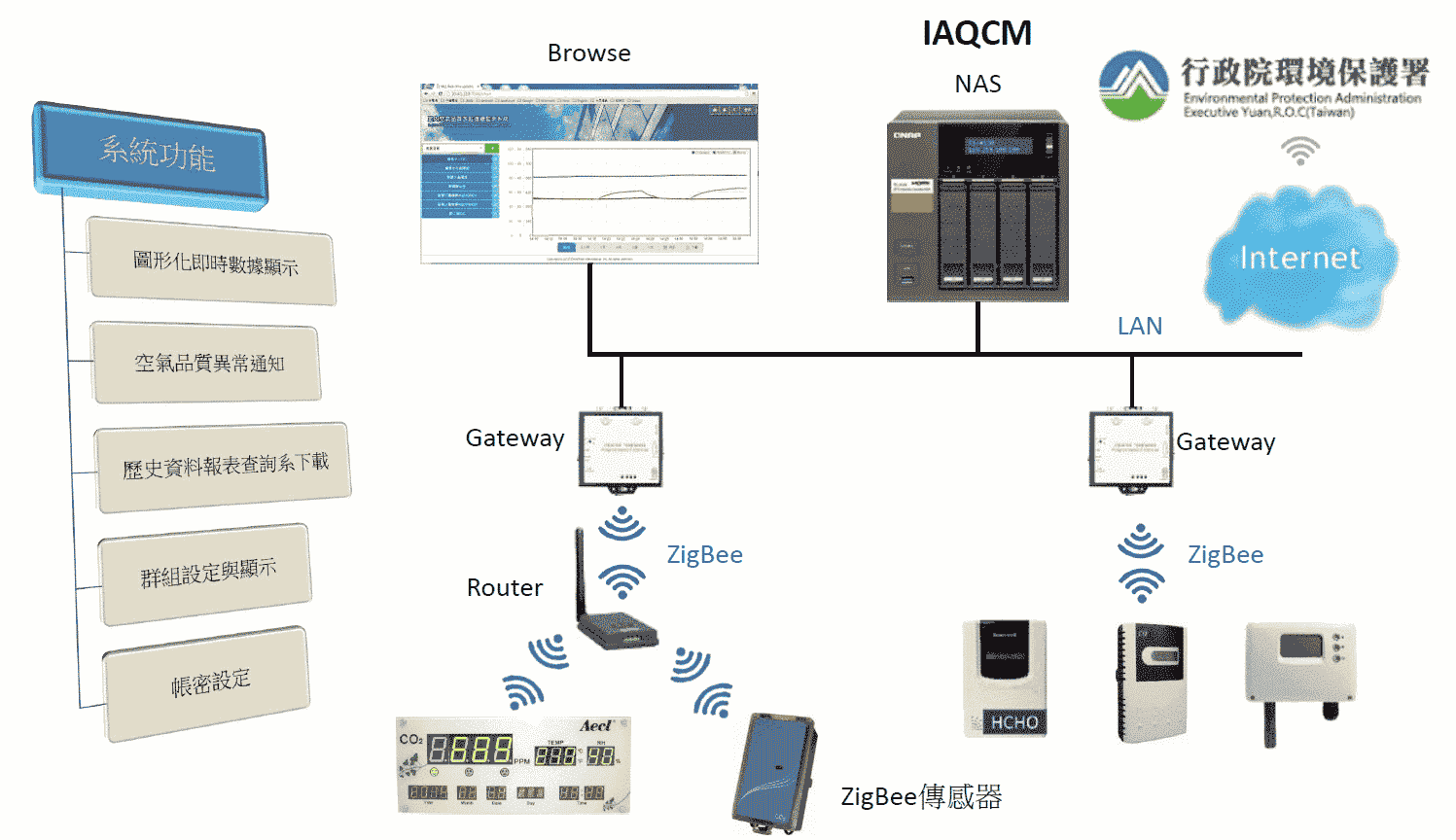 IAQ無線基本架構